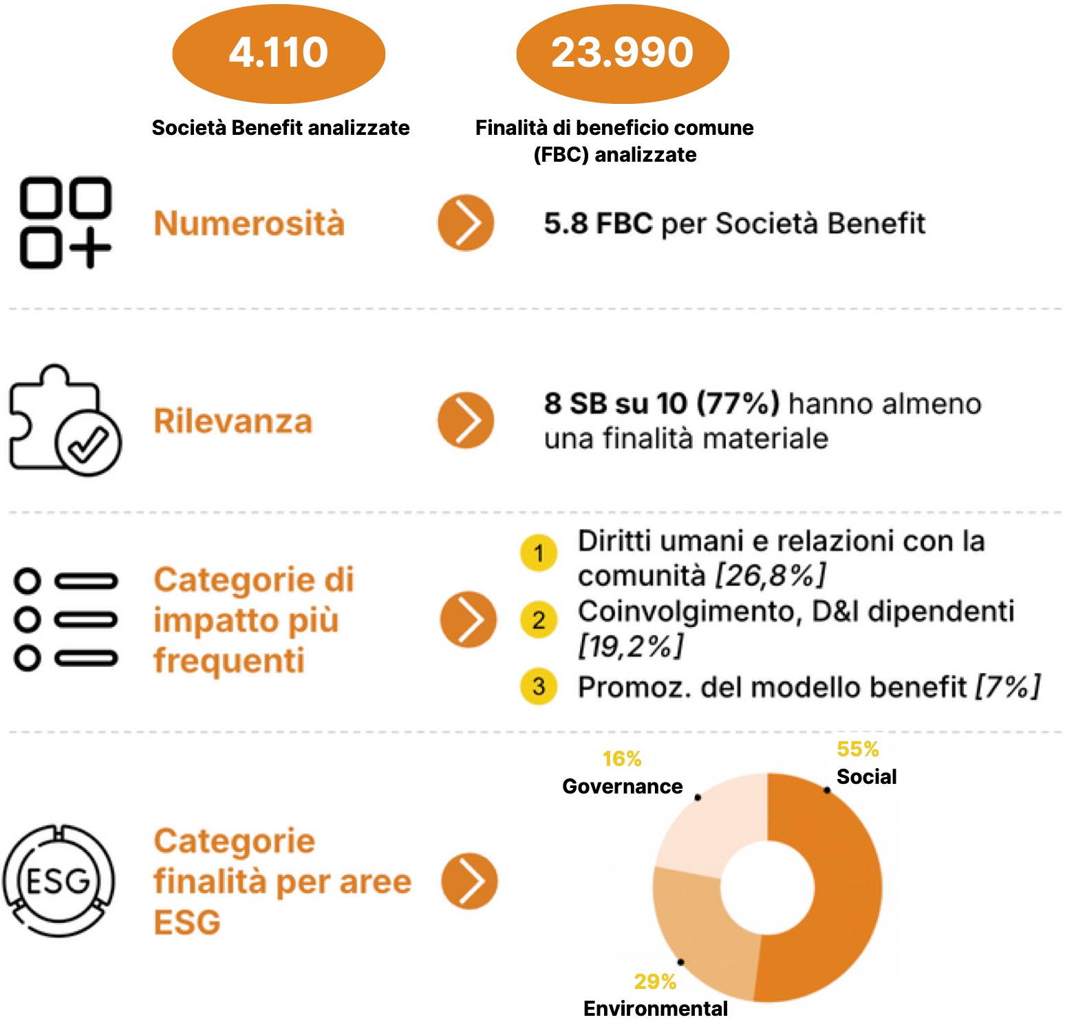 ANALISI FINALITÀ DI BENEFICIO COMUNE E RELAZIONI DI IMPATTO